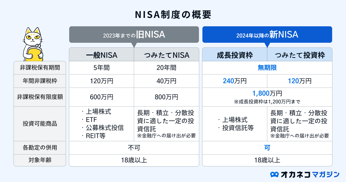 2024年以降の新NISA制度の概要